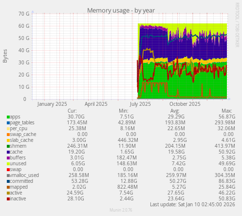 Memory usage
