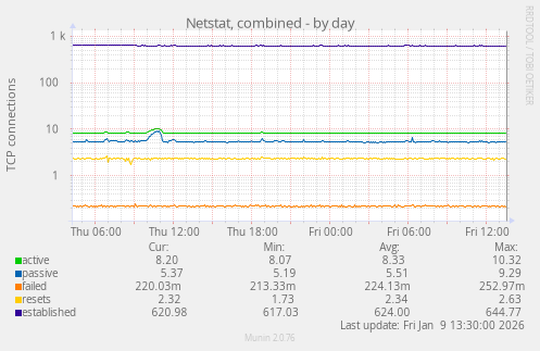 Netstat, combined