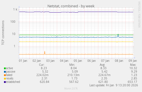 Netstat, combined