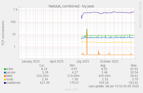 Netstat, combined