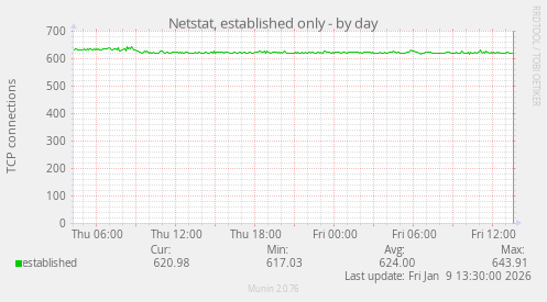 Netstat, established only