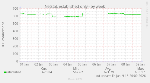 Netstat, established only