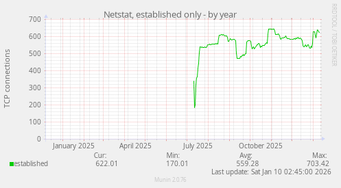 Netstat, established only