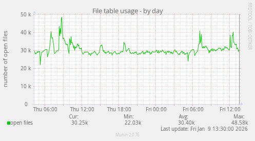 File table usage