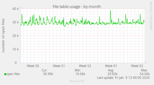 File table usage