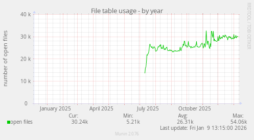 File table usage