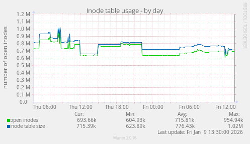 Inode table usage