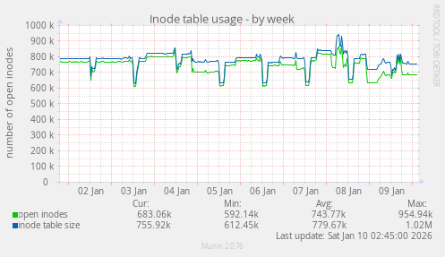 Inode table usage