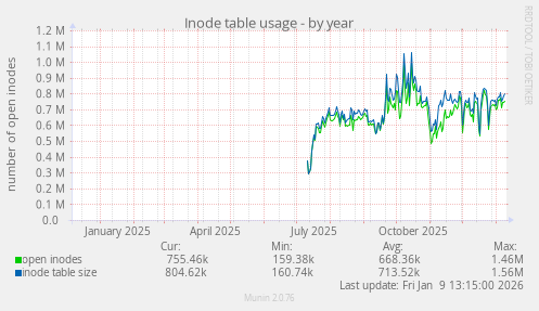 Inode table usage