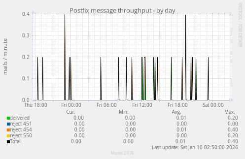 Postfix message throughput