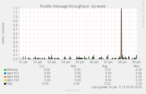 Postfix message throughput
