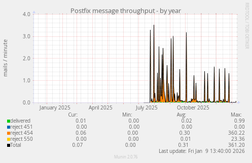 Postfix message throughput