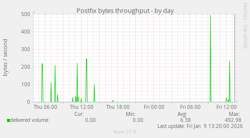 Postfix bytes throughput