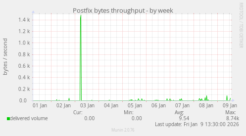 Postfix bytes throughput
