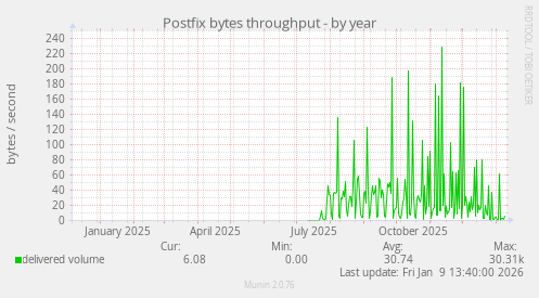 Postfix bytes throughput