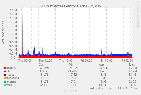 SELinux Access Vector Cache