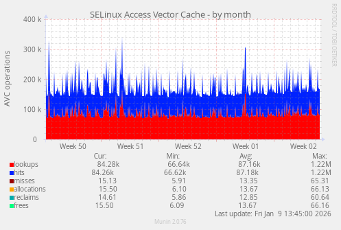 SELinux Access Vector Cache