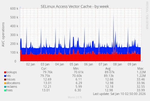 SELinux Access Vector Cache