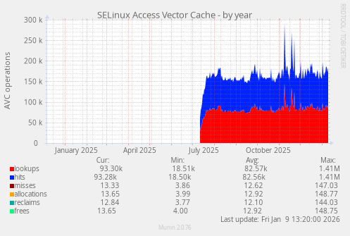 SELinux Access Vector Cache