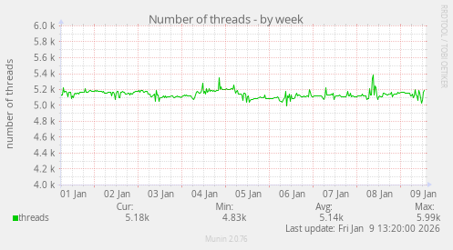 Number of threads