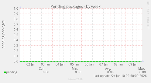 Pending packages