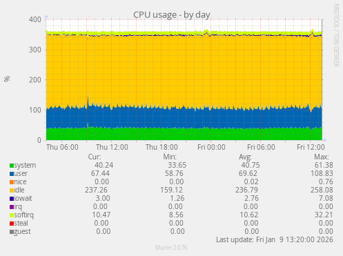 CPU usage
