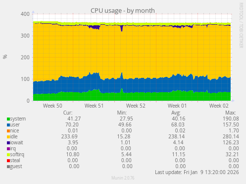 CPU usage