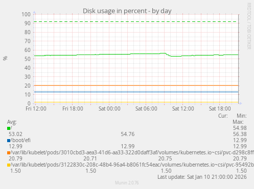Disk usage in percent