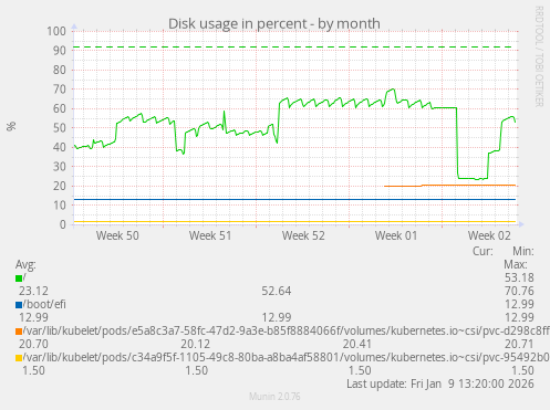 Disk usage in percent