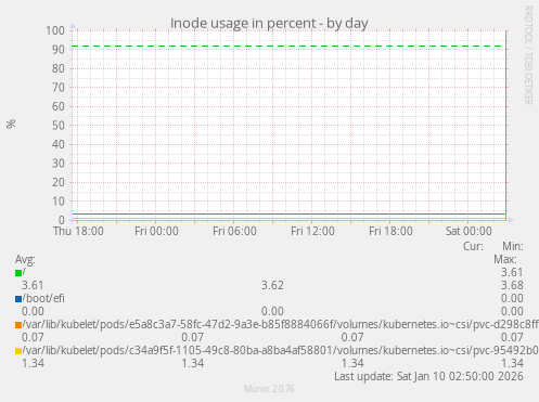 Inode usage in percent