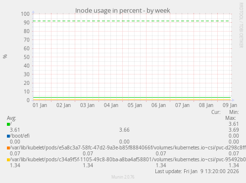 Inode usage in percent