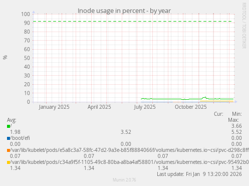 Inode usage in percent