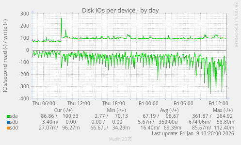 Disk IOs per device