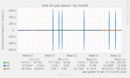 Disk IOs per device