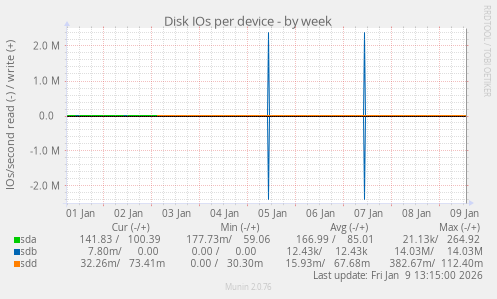 Disk IOs per device