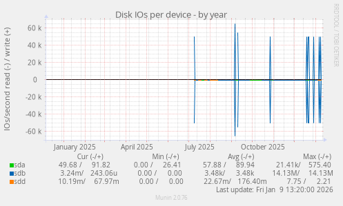 Disk IOs per device