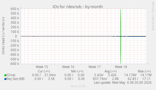 IOs for /dev/sdc
