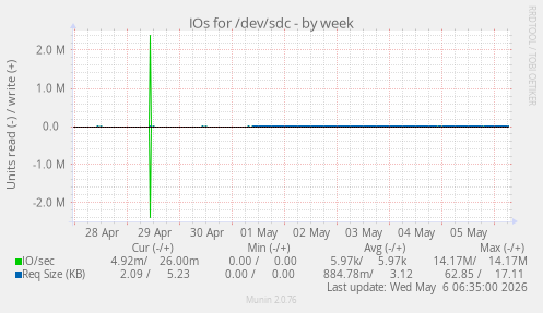 IOs for /dev/sdc