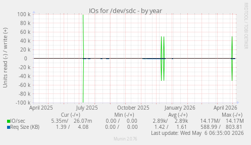 IOs for /dev/sdc