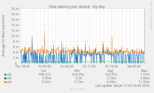 Disk latency per device