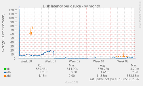 Disk latency per device