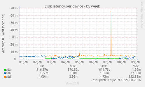 Disk latency per device