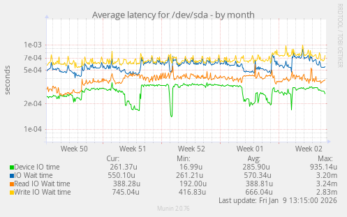 Average latency for /dev/sda