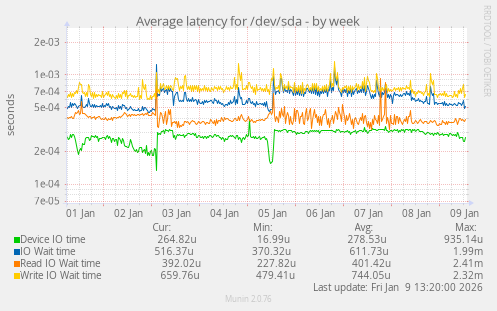 Average latency for /dev/sda