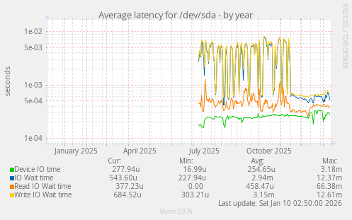 Average latency for /dev/sda