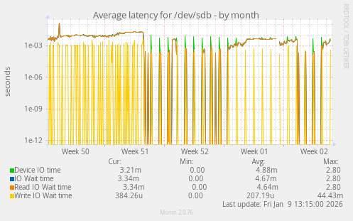 Average latency for /dev/sdb