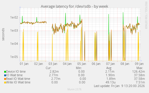 Average latency for /dev/sdb