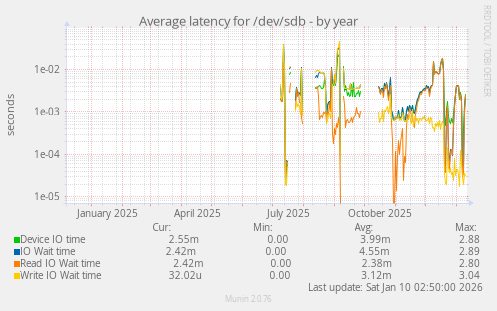 Average latency for /dev/sdb