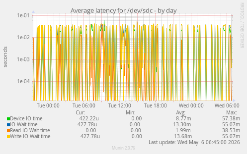 Average latency for /dev/sdc