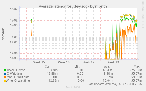 Average latency for /dev/sdc